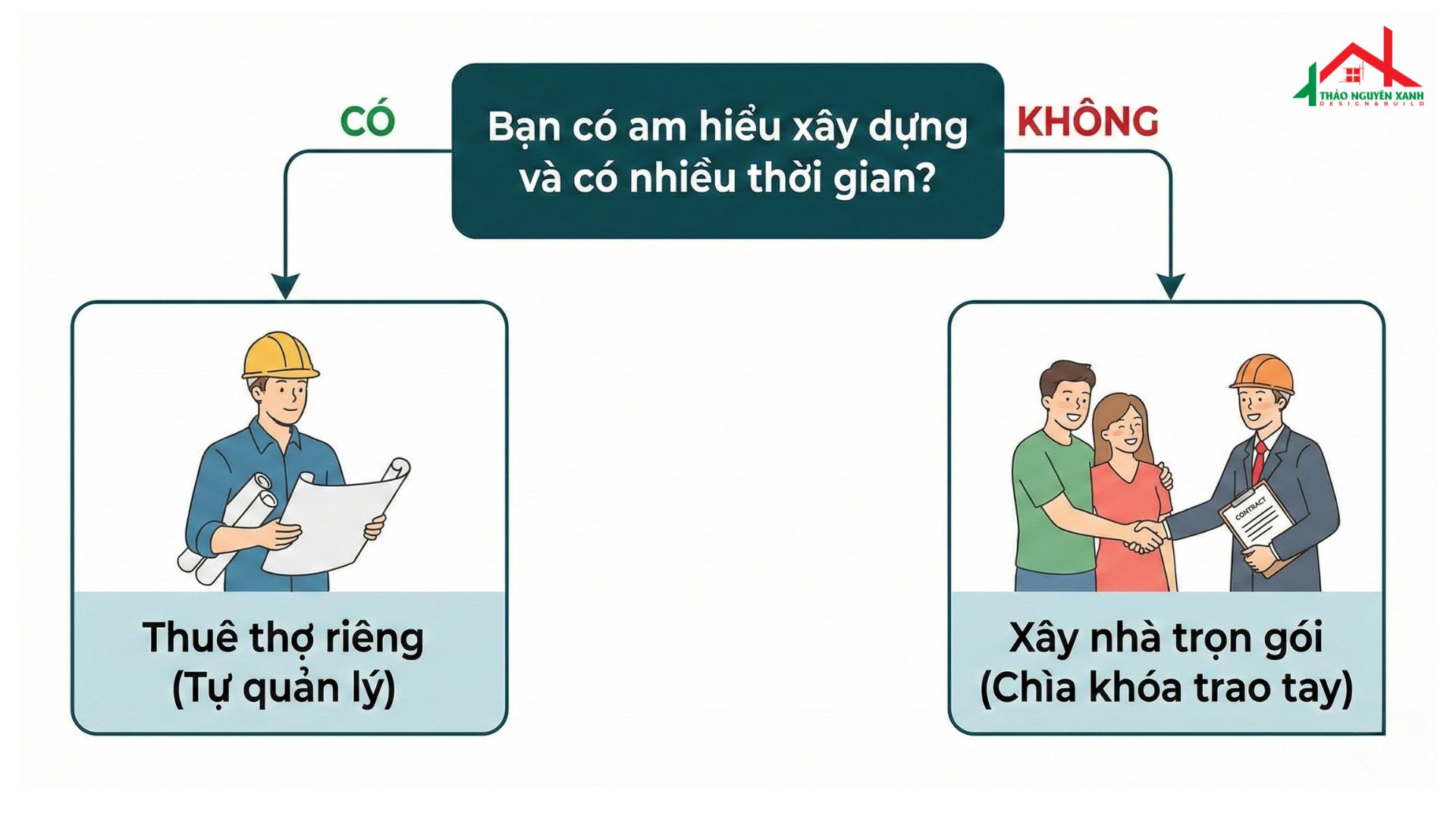 xây nhà trọn gói hay thuê thợ
